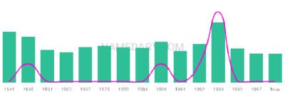 The popularity and usage trend of the name Fredricka Over Time