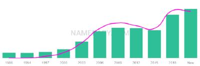 The popularity and usage trend of the name Fredrik Over Time