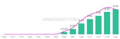 The popularity and usage trend of the name Freya Over Time