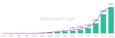 The popularity and usage trend of the name Freyja Over Time