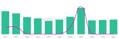 The popularity and usage trend of the name Fruma Over Time