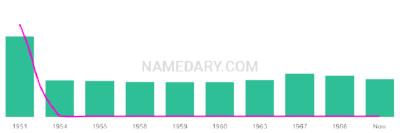 The popularity and usage trend of the name Fulvio Over Time
