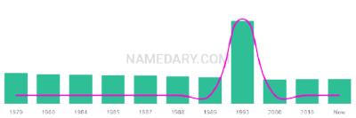 The popularity and usage trend of the name Ga Over Time