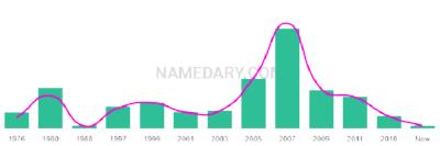 The popularity and usage trend of the name Gabrial Over Time