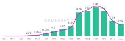 The popularity and usage trend of the name Gabriela Over Time