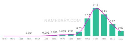 The popularity and usage trend of the name Gabrielle Over Time