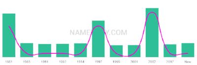 The popularity and usage trend of the name Gaelen Over Time