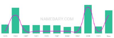 The popularity and usage trend of the name Gaetan Over Time