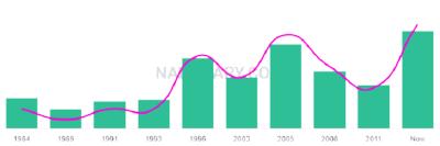The popularity and usage trend of the name Gagan Over Time