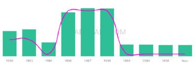The popularity and usage trend of the name Gaganpreet Over Time