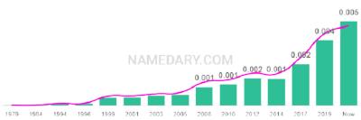 The popularity and usage trend of the name Gaia Over Time