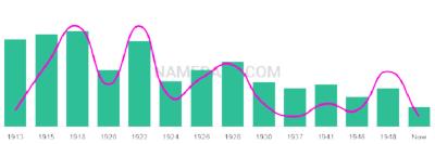 The popularity and usage trend of the name Gaither Over Time