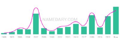 The popularity and usage trend of the name Galia Over Time
