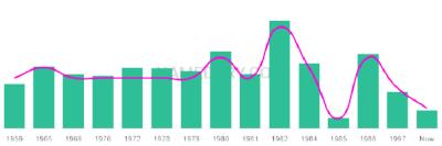 The popularity and usage trend of the name Gamal Over Time
