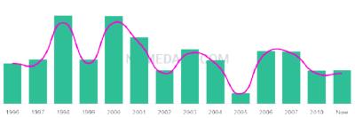 The popularity and usage trend of the name Gamze Over Time