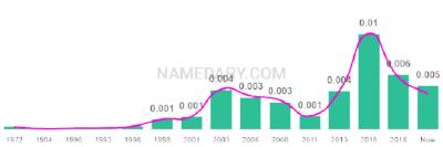 The popularity and usage trend of the name Gannon Over Time
