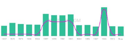 The popularity and usage trend of the name Gar Over Time