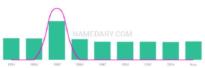 The popularity and usage trend of the name Garath Over Time