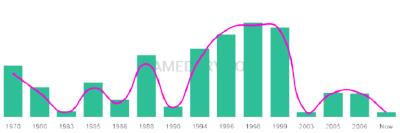 The popularity and usage trend of the name Garet Over Time