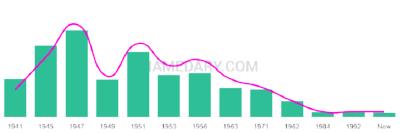 The popularity and usage trend of the name Garey Over Time