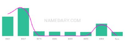 The popularity and usage trend of the name Gari Over Time