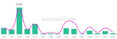 The popularity and usage trend of the name Garner Over Time