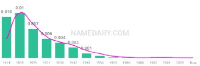 The popularity and usage trend of the name Garnet Over Time