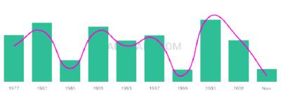 The popularity and usage trend of the name Garon Over Time
