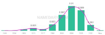 The popularity and usage trend of the name Garret Over Time