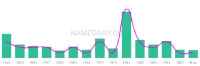 The popularity and usage trend of the name Garrie Over Time