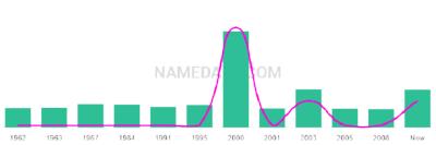The popularity and usage trend of the name Garrin Over Time