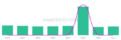 The popularity and usage trend of the name Garrit Over Time