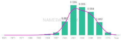 The popularity and usage trend of the name Gaven Over Time