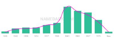 The popularity and usage trend of the name Gayleen Over Time