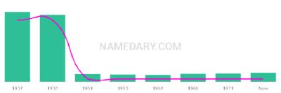 The popularity and usage trend of the name Gaylia Over Time