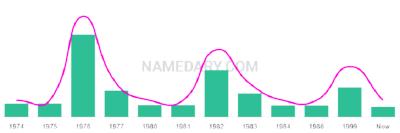 The popularity and usage trend of the name Geeta Over Time