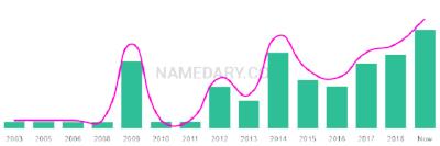 The popularity and usage trend of the name Gelila Over Time