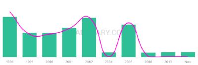 The popularity and usage trend of the name Gelsey Over Time