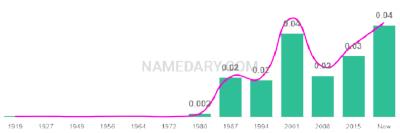The popularity and usage trend of the name Gemma Over Time