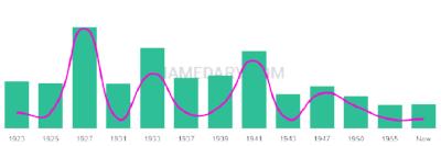 The popularity and usage trend of the name Genell Over Time