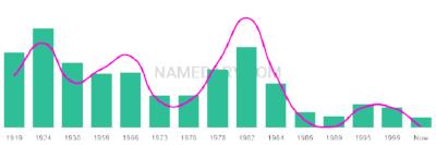 The popularity and usage trend of the name Genelle Over Time