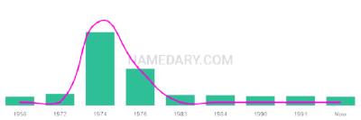 The popularity and usage trend of the name Genene Over Time