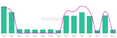 The popularity and usage trend of the name Genessa Over Time