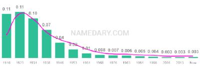 The popularity and usage trend of the name Geneva Over Time