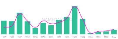 The popularity and usage trend of the name Genie Over Time