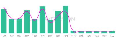 The popularity and usage trend of the name Genine Over Time