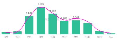 The popularity and usage trend of the name Genna Over Time