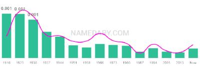 The popularity and usage trend of the name Gennaro Over Time