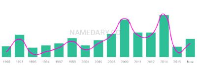 The popularity and usage trend of the name Gennesis Over Time