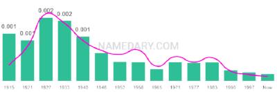 The popularity and usage trend of the name Genoveva Over Time